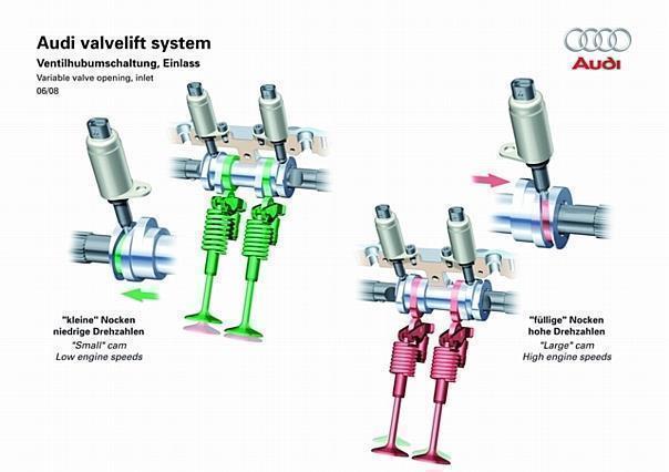 Der unkomplizierte Aufbau des zweistufig schaltenden Audi valvelift systems macht es drehzahlfest bis 7200 1/min, das erlaubt hohe Spitzenleistungen.